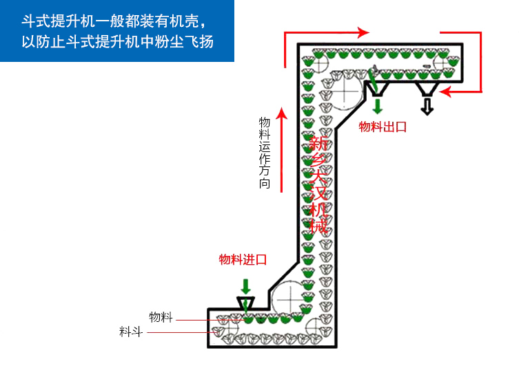 z型斗式提升機(jī)工作原理